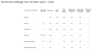 Skymiles Program Makes Unexpected Changes To Mileage