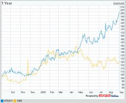 wii anticipation drives nintendo stock price to six year high