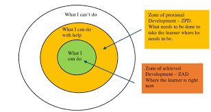 Vygotsky S Zone Of Proximal Development And Scaffolding Educational Technology