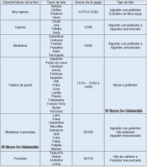 Tabla Guia Para Combinaciones De Tela Hilo Y Aguja Tipos De Telas Telas Para Blusas Agujas De Coser