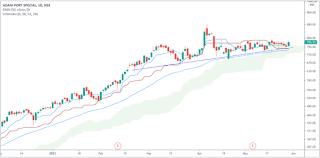 Adani who is the executive. Stock Picks For Monday May 31 2021 Investing Com India