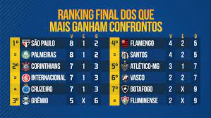 Flamengo e corinthians protagonizaram um clássico decisivo em 31 de outubro de 2007, pelo campeonato brasileiro. Palmeiras Sao Paulo Corinthians Inter E Cruzeiro Sao Top 5 De Reis Dos Jogos Grandes Entre Os 12