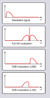 Single Sideband Modulation Wikipedia