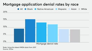 A big jump from the 64% of buyers who reported having a pet in 2020. Black Mortgage Applicants Nearly Twice As Likely To Be Denied Zillow National Mortgage News