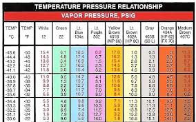 Refrigerant Pressure Temperature Chart Www