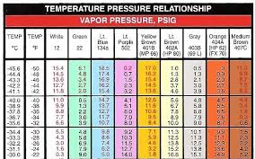 refrigerant pressure temperature chart www