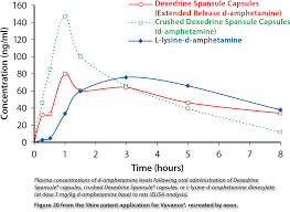 Drugs.com goes on to state that the vast majority of those people are taking adderall to treat attention deficit hyperactivity. Download Hd Adderall Ir Dosage Chart Should I Ask For Desoxyn Instead Dexedrine Xr Duration Transparent Png Image Nicepng Com