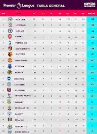 Conozca la tabla de posiciones de liga de inglaterra equipos, puntaje, clasificación de liga de multimillonario de la plataforma musical quiere aterrizar a los grande en la premier league. Tabla General J10 Premier League Sopitas Com