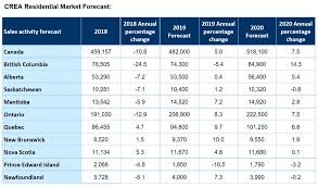 Remember, home prices have already seen a 16.2% increase in 2021, more. Will The Canada Real Estate Market Crash In 2019 2020 Skillrealty Subodh Sharma