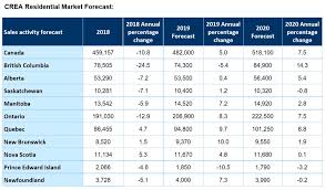 Cottage prices have shot up by a third as canadians flee the city ; Will The Canada Real Estate Market Crash In 2019 2020 Skillrealty Subodh Sharma