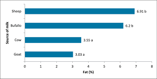 fat content of buffalo cow sheep and goat milk samples