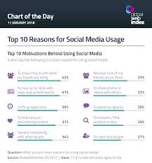 Top 10 Reasons For Using Social Media Globalwebindex