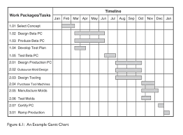 Solved Using A Project Scheduling Application Complete T