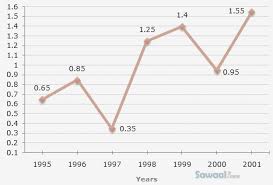 the following line graph gives the ratio of the am line