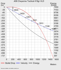 Unexpected 375 Cheytac Ballistics Chart 2019