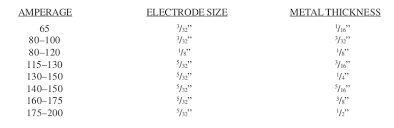 Arc Welding Amperage Settings According To Electrode Size And Metal Thickness Arc Welding Welding Metal Working