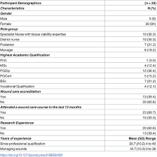 Registered nurses are not the only professionals that can sit for the cws exam. Rapid Research And Implementation Priority Setting For Wound Care Uncertainties