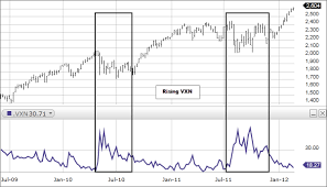 Why it could keep falling. Cboe Nasdaq Market Volatility Index Vxn Fidelity