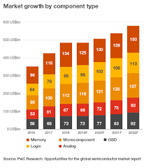 26 may 2020 | research. Opportunities For The Global Semiconductor Market Pwc