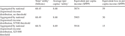 Per capita statistics show comparable levels of gdp and income, but it does not factor in the cost of living. Calculated Utility And Equivalent Per Capita Income And Income Losses Download Table