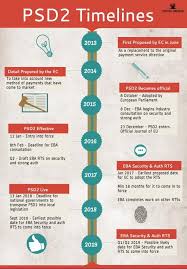 A Timeline Of The Psd2 Regulation Infographic Infographic Regulators Future Of Banking