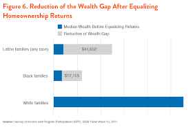 the racial wealth gap why policy matters demos