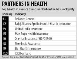 Reliance General Insurance Tops The Charts In Customer Loyalty