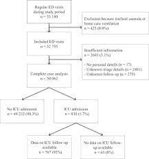 Conclusions the manchester triage system has moderate validity in paediatric emergency care. Safety Of The Manchester Triage System To Detect Critically Ill Children At The Emergency Department The Journal Of Pediatrics