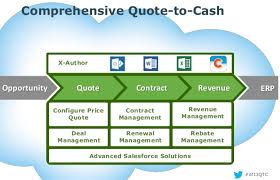 Well, salesforce quote templates help to allow for quote documents to be configured to fit the parameters of the sale and present them to your. What Is The Best Salesforce Cpq Tool For Your Quote To Cash Process Cirrius Solutions