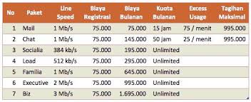 Empat keunggulan yang bisa didapatkan dari layanan telkom speedy ini bisa terlihat dari segi kecepatannya yang disesuaikan berdasarkan paket berlanggganan mulai dari 1 mbps hingga 100 mbps bahkan lebih daripada itu yang sedang di kembangkan metodenya, selanjutnya ketersediaan alat. Tarif Speedy Pt Telekomunikasi Indonesia Tbk