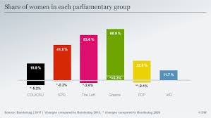 It meets in berlin, in the reichstag building, which was but if a party wins more constituency seats than its share of the party votes, then it keeps those extra seats. Percentage Of Female Bundestag Deputies Hits A 19 Year Low News Dw 29 09 2017