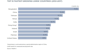 Bangladesh Top Growing Country For The Rich Report The