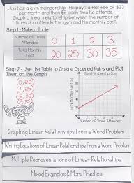 Writing Graphing Linear Equations In The Form Y Mx B Flip Book Foldable Graphing Linear Equations Writing Linear Equations Linear Equations