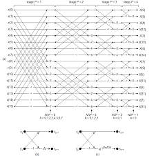 Computing Fft Twiddle Factors Signal Processing Digital Signal Processing Computer