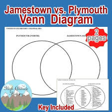 Jamestown Vs Plymouth Worksheets Teaching Resources Tpt