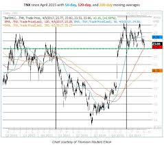 Indexcboe Inx Chart These Are The Charts To Watch For A