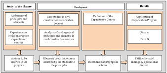 The Use Of Andragogy In Civil Construction Capacity Building