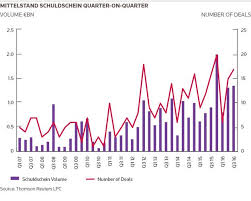 Something similar is happening with a german debt instrument known as schuldschein, a hitherto hidden corner of the market where borrowing has tripled in. Ifr German Sme Funding Roundtable 2016 Part 2 Ifr