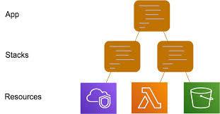 Amazon web services provides information technology infrastructure services to businesses in the form of web services. Aws Developer Tools Blog