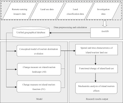 5 reasons to join the professional travel bloggers association. Determinants Of Island Tourism Development The Example Of Dachangshan Island Sciencedirect