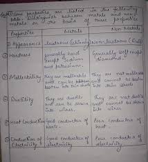 A metal can refer to an element, compound, or alloy that is a good conductor of both electricity and heat. What Are The Physical Properties Of Metals And Non Metals Brainly In
