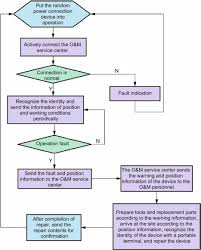 Maintenance Procedure An Overview Sciencedirect Topics