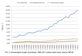 Sunflower oil, palm oil, black pepper. Malaysia Economic Transformation Advances Oil Palm Industry