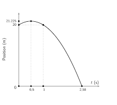 Mar 17, 2016 · now lets put the velocity equation `s = ut+1/2*a*t^2` to the vertical direction for the whole motion. Vertical Projectile Motion Vertical Projectile Motion In One Dimension Siyavula