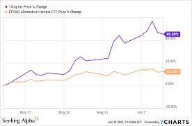 (nasdaq:tlry) announced tuesday the launch of a new medical brand, symbios, as well as a new line of topical treatments under its aphria brand. Is Tilray Stock A Buy Nasdaq Tlry Seeking Alpha