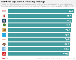Band Aid Tops Annual Advocacy Rankings Yougov