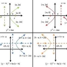 Parabola Equations And Graphs Directrix And Focus And How To Find Roots Of Quadratic Equations Quadratics Quadratic Equation Parabola