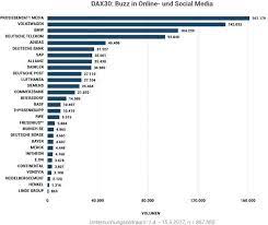 The dax 30 is a blue chip stock market index consisting of the 30 major german companies trading trading the dax 30 on primexbt allows for traders to benefit from the rising and falling prices with. Dax 30 Unternehmen Mit Markennamen Am Prasentesten Marketing Borse