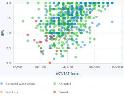 Get acceptance rate, sat/act scores, and admission requirements for applying to villanova. 20 College Admissions Ideas College Admission Admissions Gpa