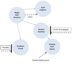 control flow diagram in software engineering symbols